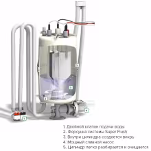 Система HygroMatik Super Flush